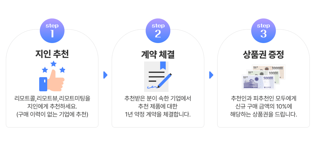 step1. 지인 추천:리모트콜,리모트뷰,리모트미팅을 지인에게 추천하세요. (구매 이력이 없는 기업에 추천). step2. 계약 체결:추천받은 분이 속한 기업에서 추천 제품에 대한 1년 약정 계약을 체결합니다. step3. 상품권 증정:추천인과 피추천인 모두에게 신규 구매 금액의 10%에 해당하는 상품권을 드립니다.