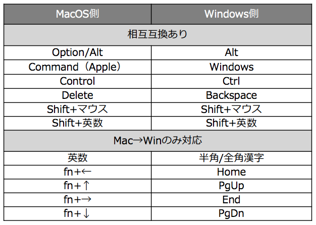 Macos Windowspc間での操作ではキーボードはどのように対応しますか
