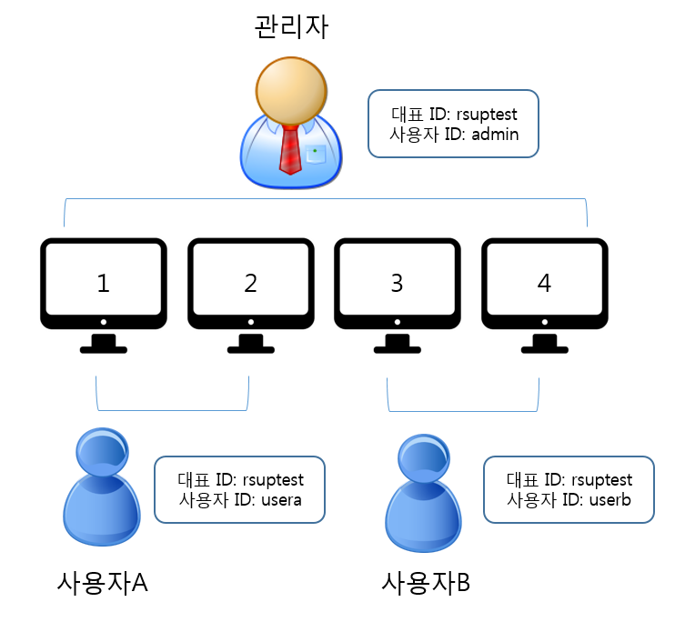 리모트뷰 구매 정보 (Standard 버전과 Enterprise 버전) – RemoteView Help ...