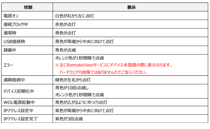 RemoteView BOX】 デバイス状態別、LEDランプの動作 - 2 - 編集済み.png